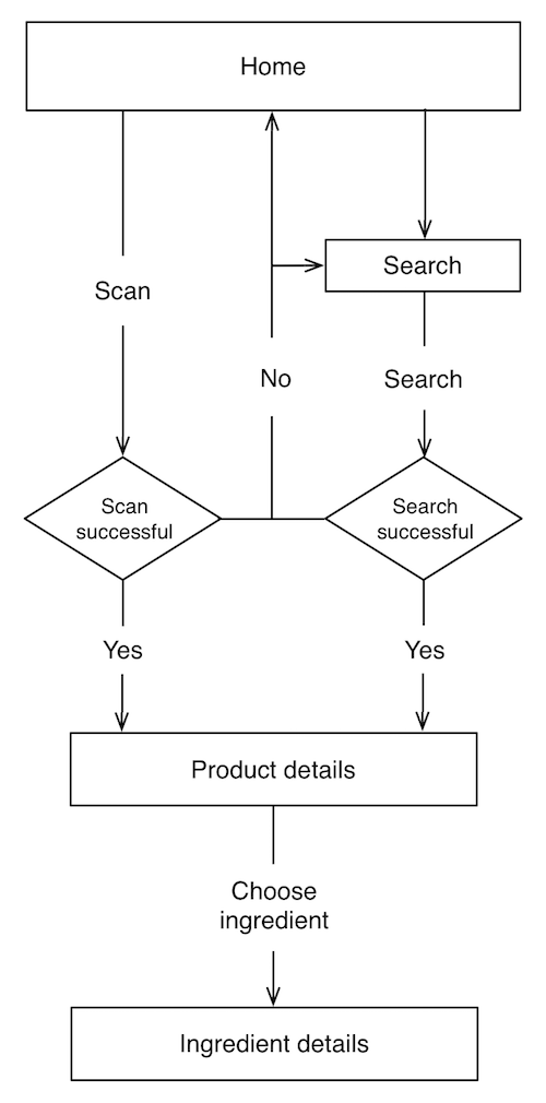 Evil Foods Case Study - Flow 2