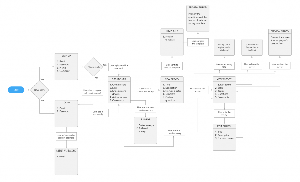 Team Voice Case Study - Flow Chart