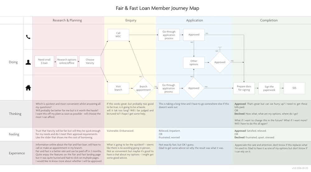 Customer journey map